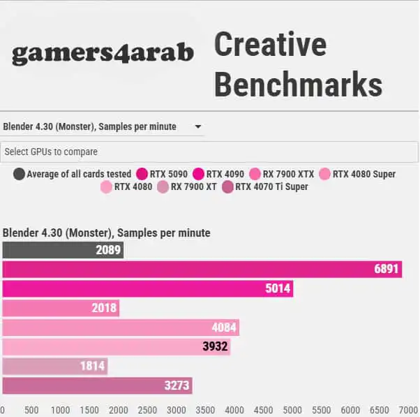 أداء Nvidia GeForce RTX 5090