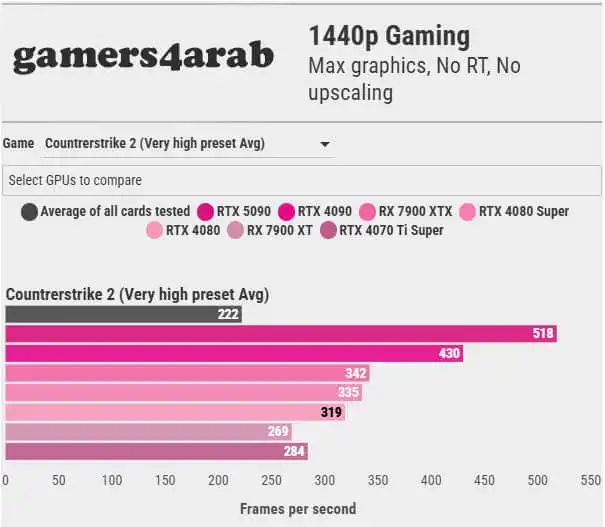 أداء Nvidia GeForce RTX 5090