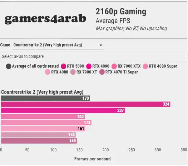 أداء Nvidia GeForce RTX 5090
