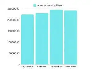 كم عدد الأشخاص الذين يلعبون Overwatch 2 تحديث يناير 2025
