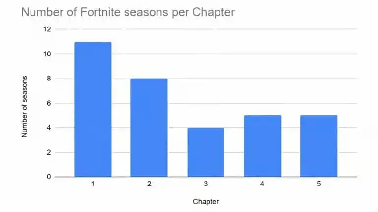 كم عدد مواسم فورتنايت؟