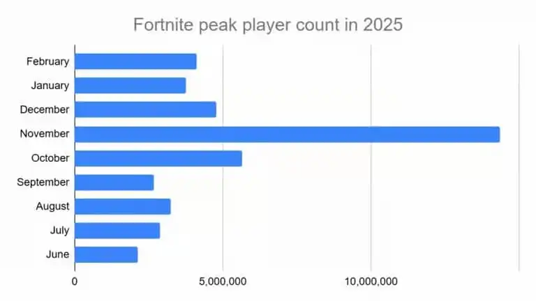 كم عدد لاعبين فورت نايت 2025