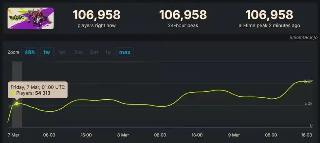 يستحوذ FragPunk على Steam حيث يتضاعف عدد اللاعبين منذ الإصدار