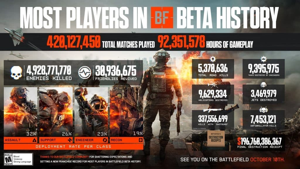 مطورو Battlefield 6 يوضحون ملاحظات النسخة التجريبية المفتوحة التغييرات والإحصائيات الممتعة